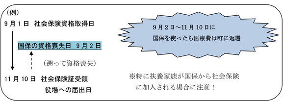 資格喪失後に国民健康保険を使ったとき