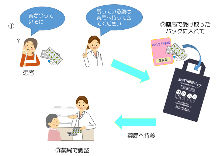 おくすり相談バッグ運動