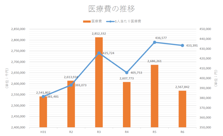 医療費の推移