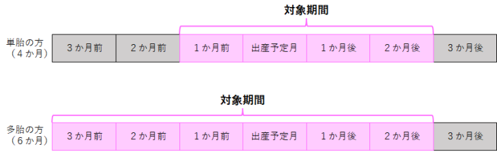 産前産後軽減対象期間
