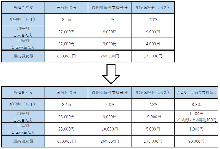 令和８年度筑前町国民健康保険税率