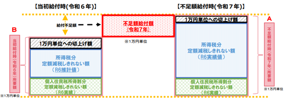 不足額給付概要資料