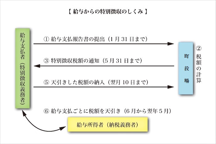 特別徴収の仕組み