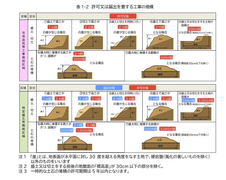 工事の規模