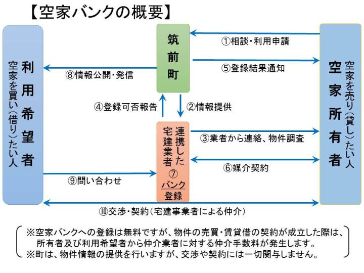 空家バンク流れ