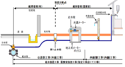 給水装置設置図