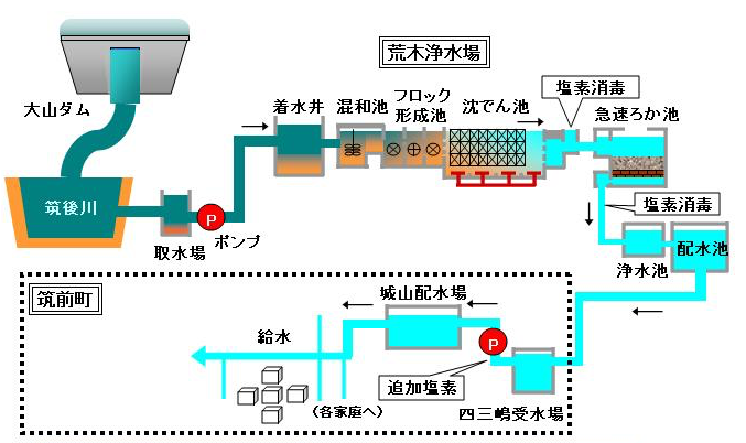 水道水供給の流れ図