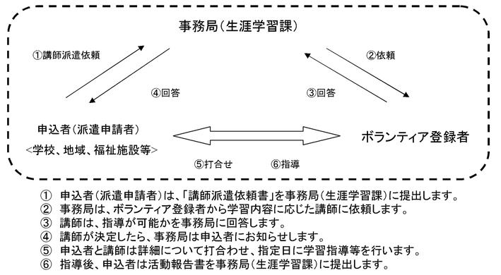 ボランティア講師派遣事業のながれの図