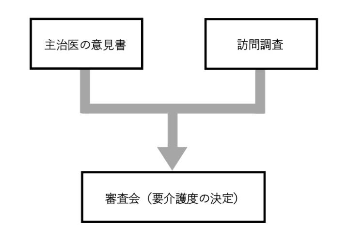 申請後の流れ