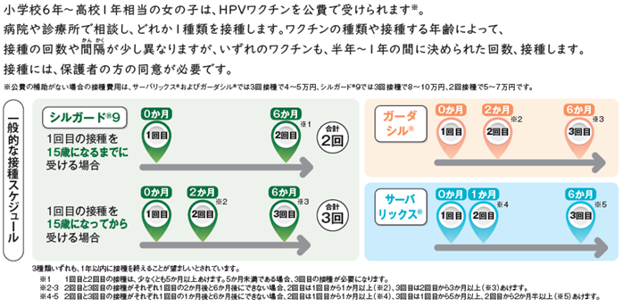 接種スケジュール